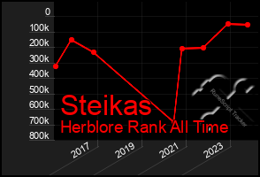 Total Graph of Steikas