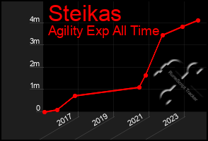 Total Graph of Steikas