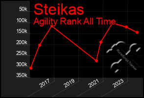 Total Graph of Steikas