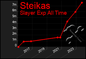 Total Graph of Steikas