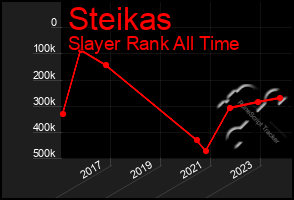 Total Graph of Steikas