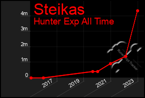 Total Graph of Steikas