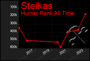 Total Graph of Steikas