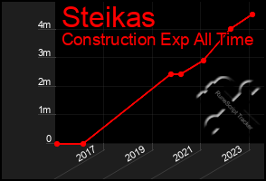 Total Graph of Steikas