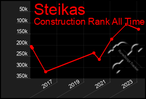 Total Graph of Steikas