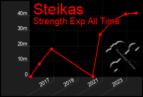 Total Graph of Steikas