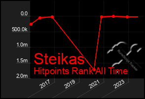 Total Graph of Steikas