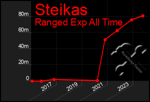 Total Graph of Steikas