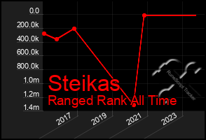 Total Graph of Steikas