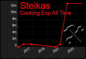 Total Graph of Steikas