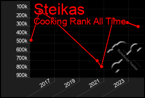 Total Graph of Steikas