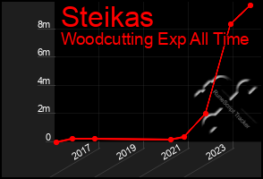 Total Graph of Steikas