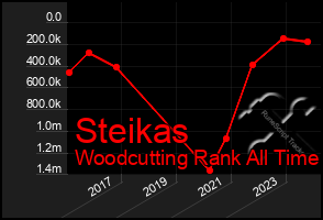 Total Graph of Steikas