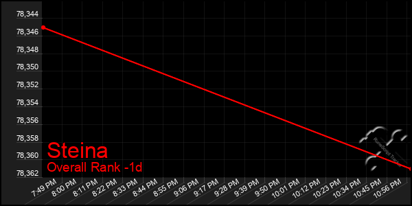 Last 24 Hours Graph of Steina