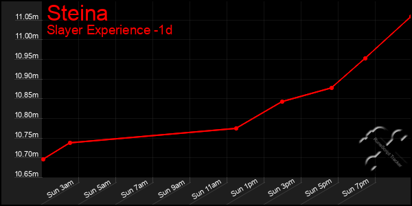 Last 24 Hours Graph of Steina