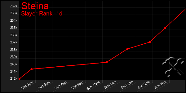 Last 24 Hours Graph of Steina