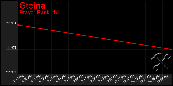 Last 24 Hours Graph of Steina