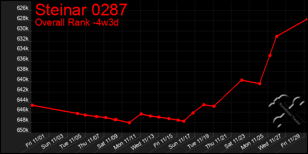 Last 31 Days Graph of Steinar 0287