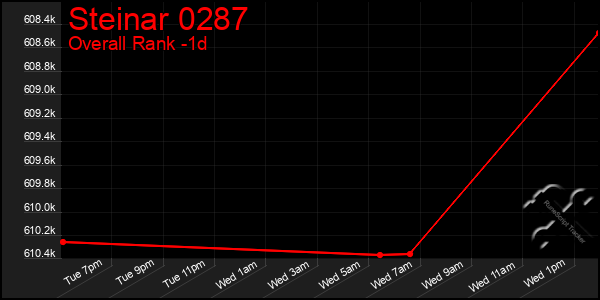 Last 24 Hours Graph of Steinar 0287