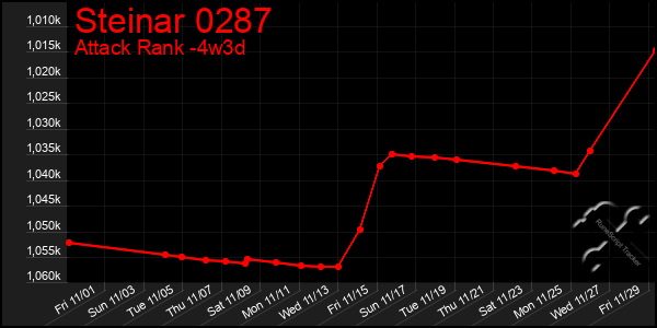 Last 31 Days Graph of Steinar 0287