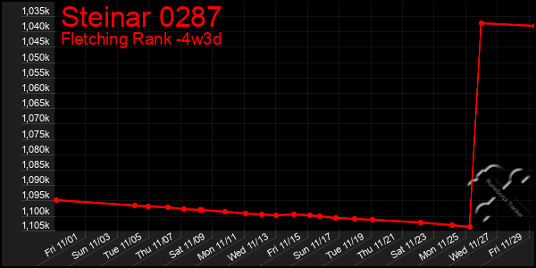 Last 31 Days Graph of Steinar 0287