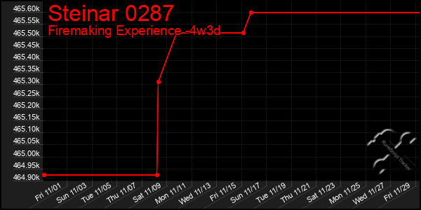 Last 31 Days Graph of Steinar 0287