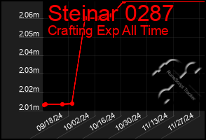 Total Graph of Steinar 0287