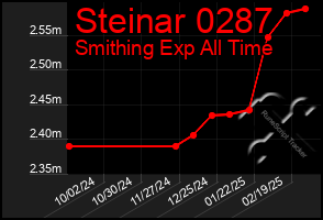 Total Graph of Steinar 0287