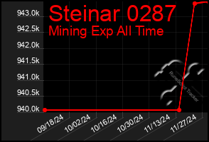 Total Graph of Steinar 0287