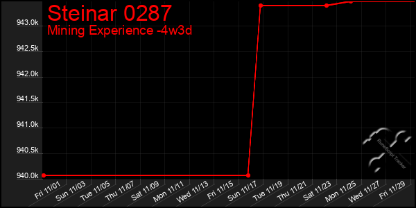 Last 31 Days Graph of Steinar 0287