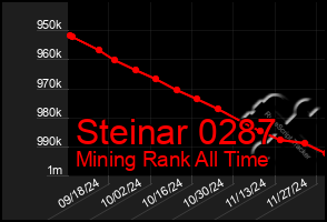 Total Graph of Steinar 0287