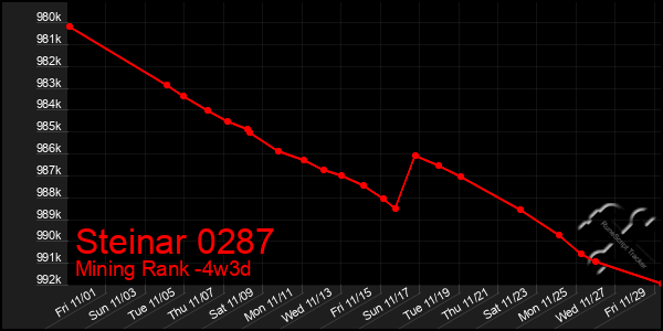 Last 31 Days Graph of Steinar 0287