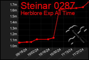 Total Graph of Steinar 0287