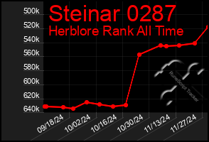 Total Graph of Steinar 0287