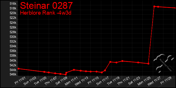 Last 31 Days Graph of Steinar 0287