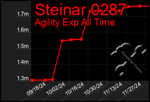 Total Graph of Steinar 0287