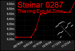 Total Graph of Steinar 0287