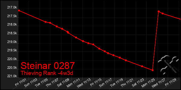 Last 31 Days Graph of Steinar 0287