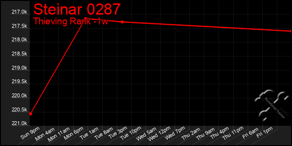 Last 7 Days Graph of Steinar 0287