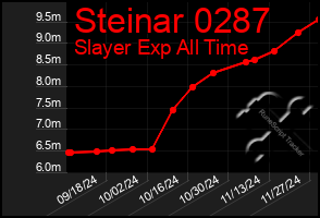 Total Graph of Steinar 0287