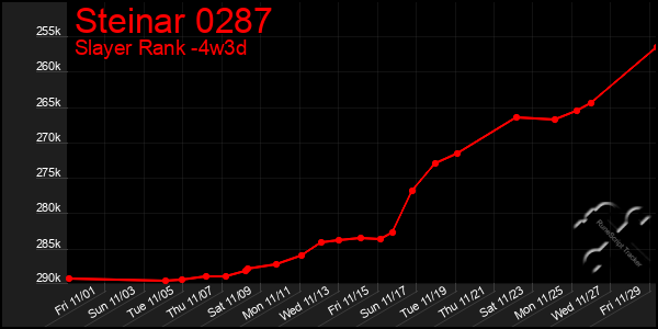 Last 31 Days Graph of Steinar 0287