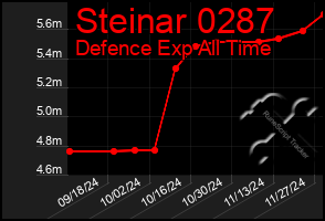 Total Graph of Steinar 0287