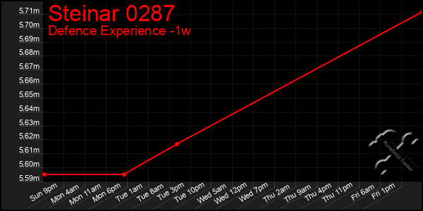 Last 7 Days Graph of Steinar 0287