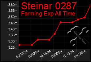 Total Graph of Steinar 0287