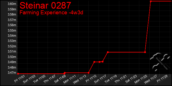 Last 31 Days Graph of Steinar 0287