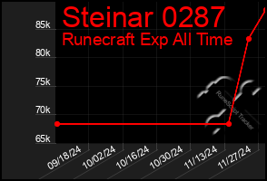 Total Graph of Steinar 0287