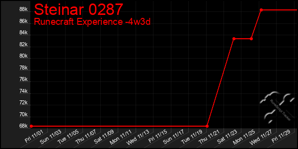 Last 31 Days Graph of Steinar 0287