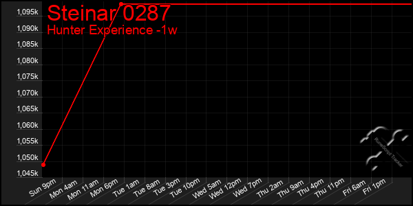 Last 7 Days Graph of Steinar 0287