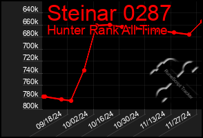 Total Graph of Steinar 0287