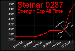 Total Graph of Steinar 0287